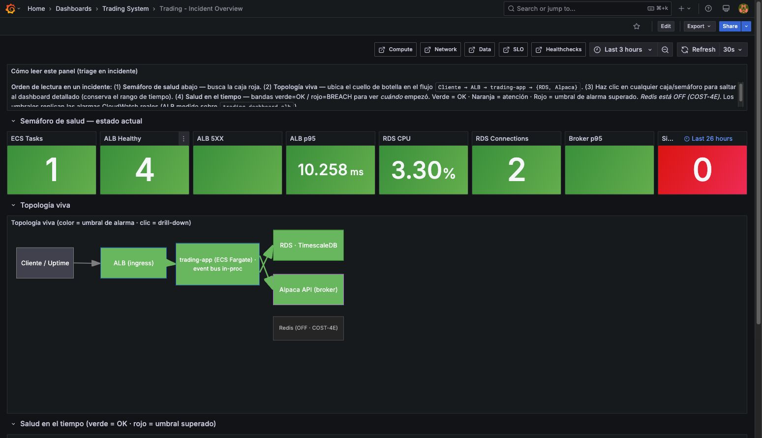 Grafana incident-overview dashboard: a wall of traffic-light status tiles for each subsystem