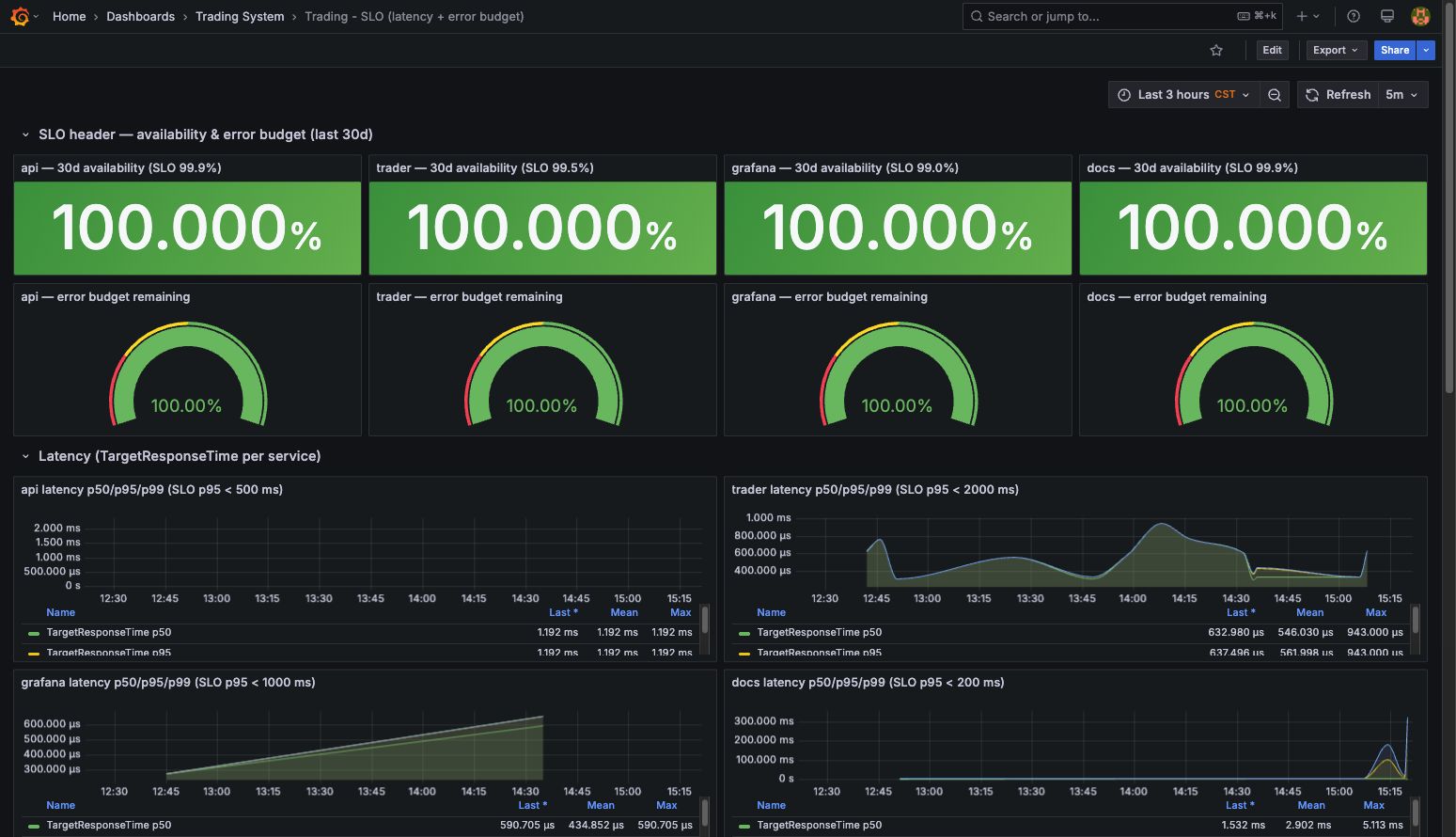 Grafana SLO dashboard showing service-level objectives and error budgets