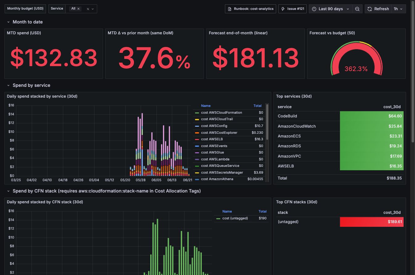Grafana AWS cost dashboard: month-to-date spend, end-of-month forecast, and spend broken down by service