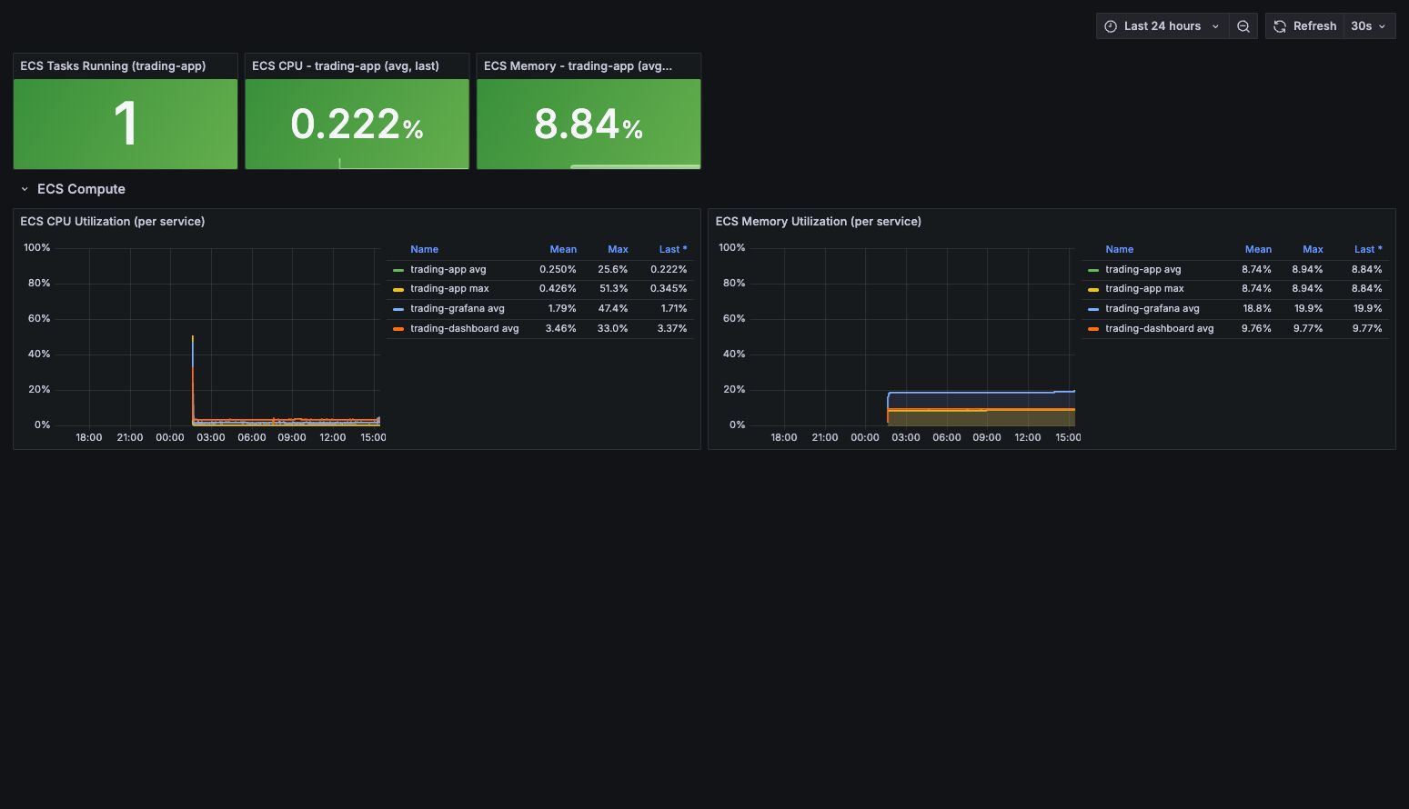 Grafana infrastructure dashboard showing ECS Fargate compute: CPU, memory, and running task count over time