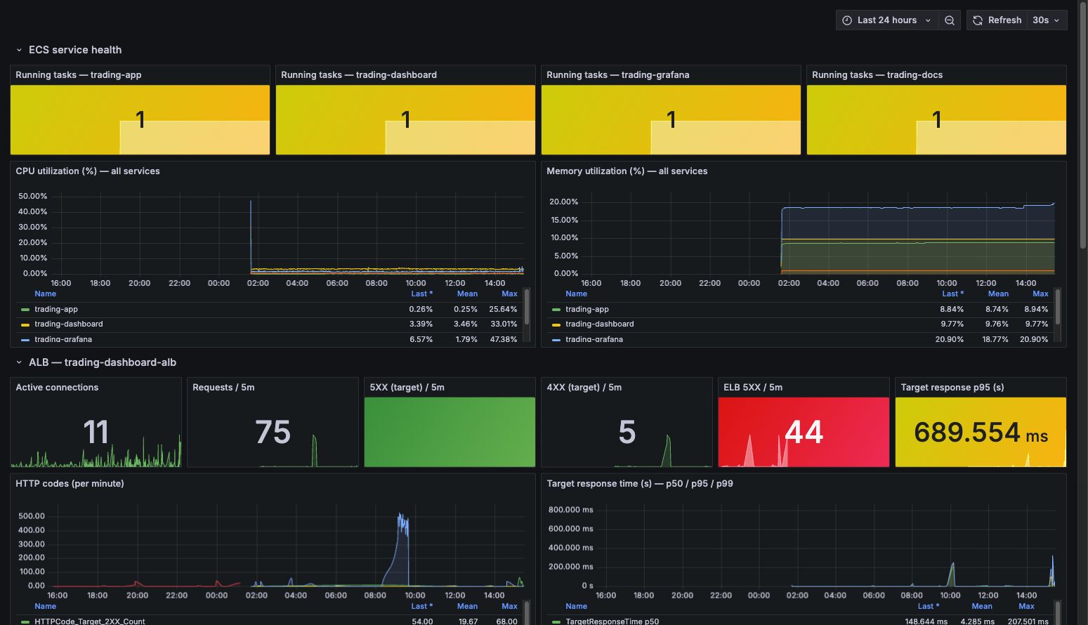 Grafana dashboard showing liveness and readiness health-check results over time