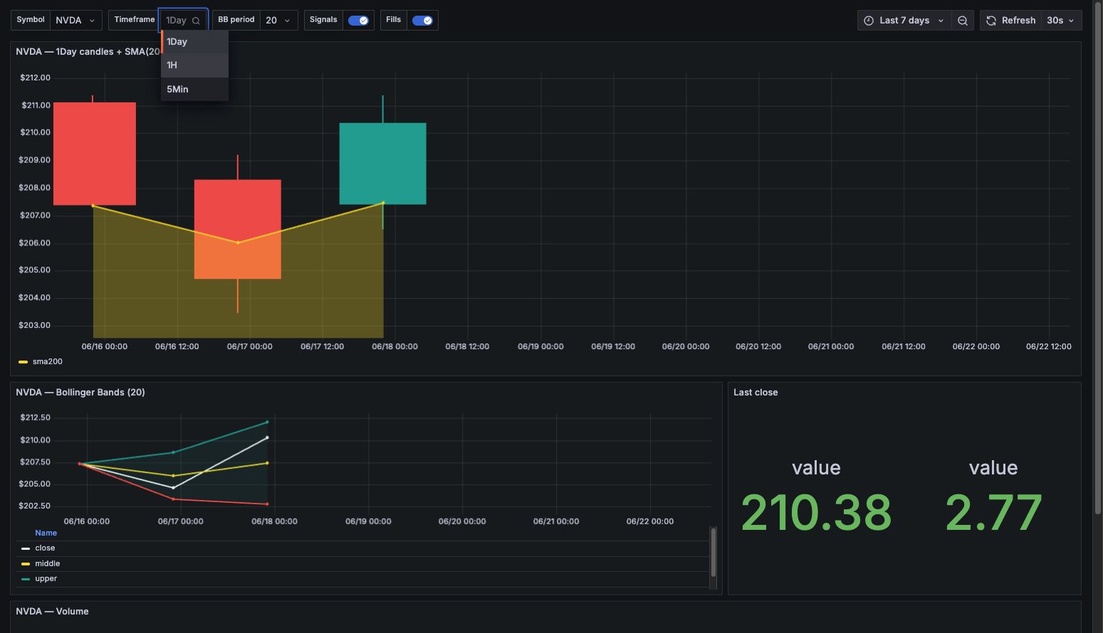 Grafana market-data dashboard showing ingestion freshness and bar counts per symbol